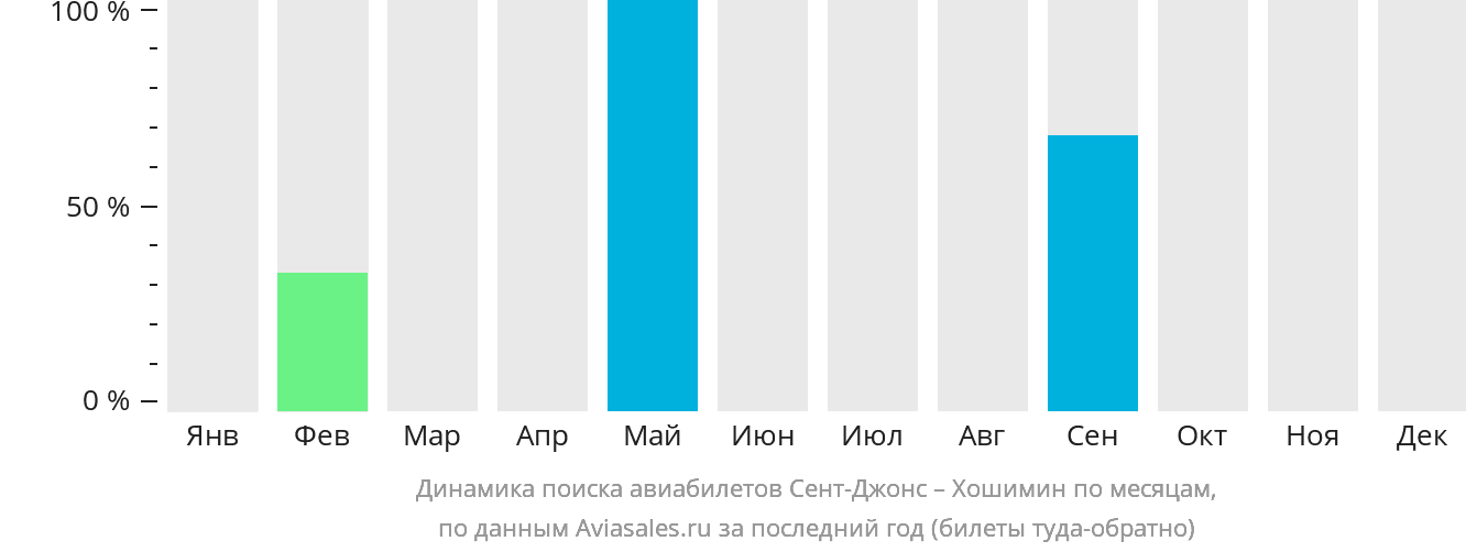 Динамика поиска авиабилетов из Сент-Джонса в Хошимин по месяцам