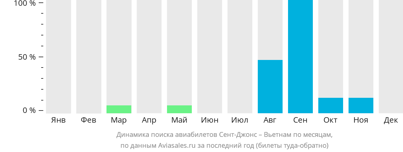 Динамика поиска авиабилетов из Сент-Джонса в Вьетнам по месяцам