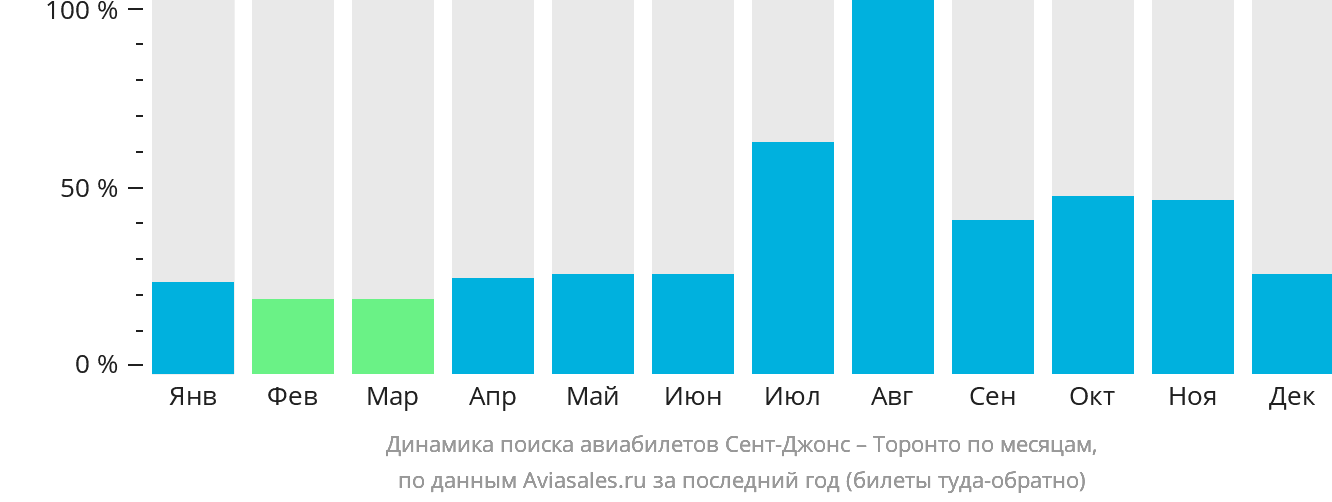 Динамика поиска авиабилетов из Сент-Джонса в Торонто по месяцам