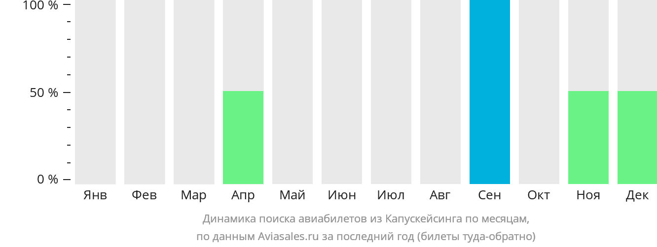 Динамика поиска авиабилетов из Капускейсинга по месяцам