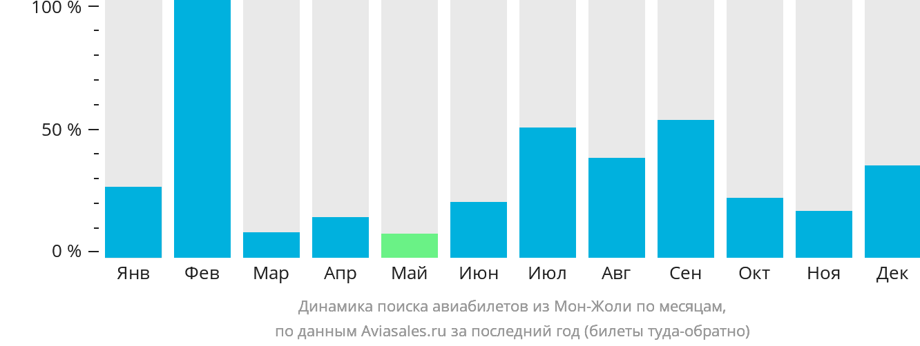 Динамика поиска авиабилетов из Мон-Жоли по месяцам