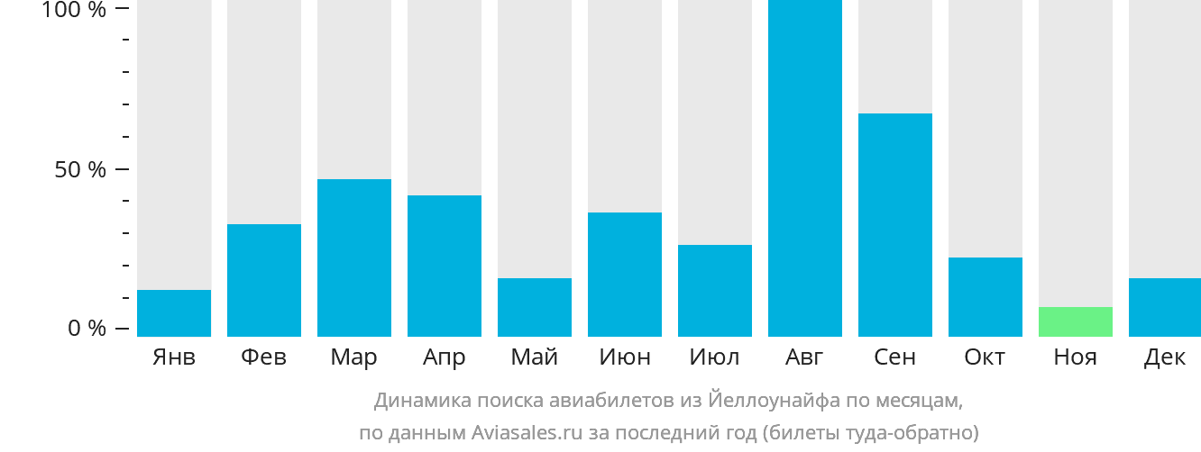 Динамика поиска авиабилетов из Йеллоунайфа по месяцам