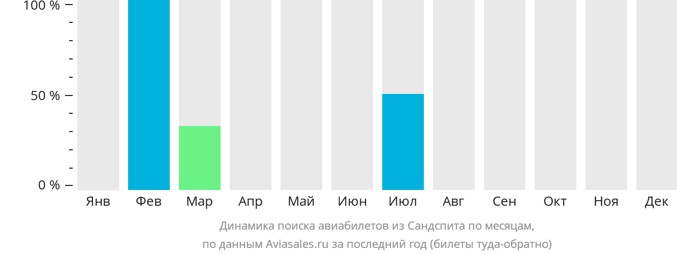 Динамика поиска авиабилетов из Сандспита по месяцам