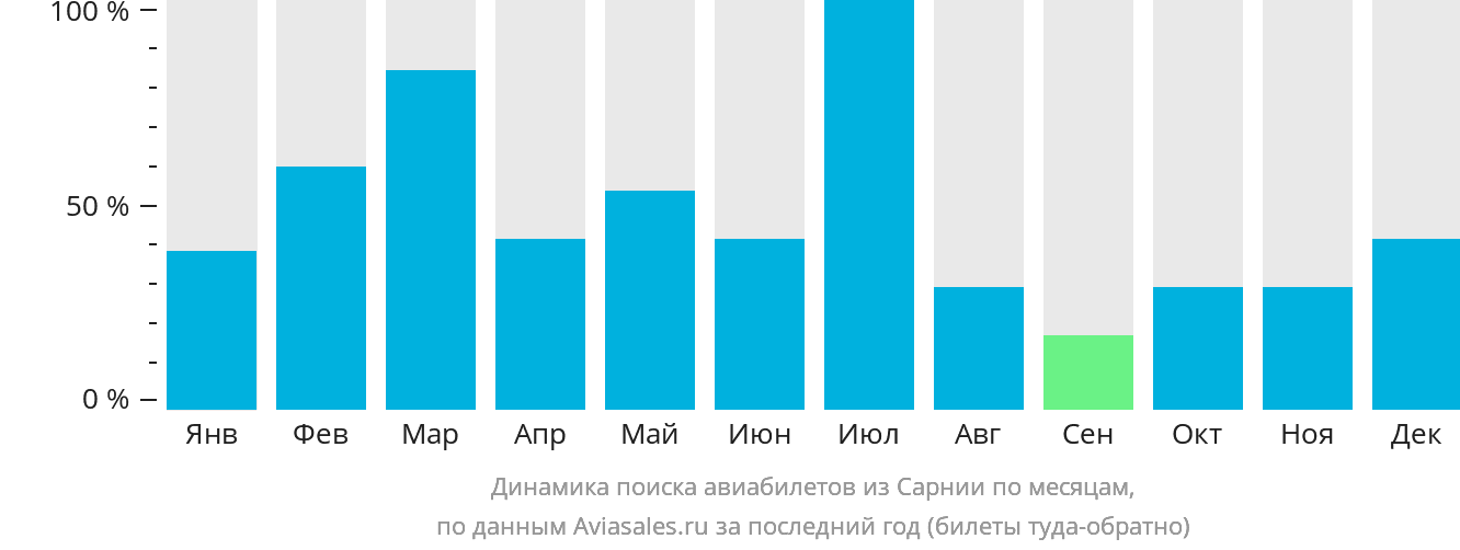 Динамика поиска авиабилетов из Сарнии по месяцам