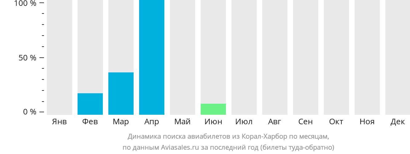 Динамика поиска авиабилетов из Корал-Харбор по месяцам
