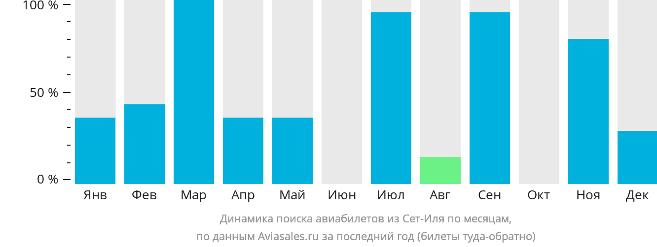 Динамика поиска авиабилетов из Сет-Иля по месяцам