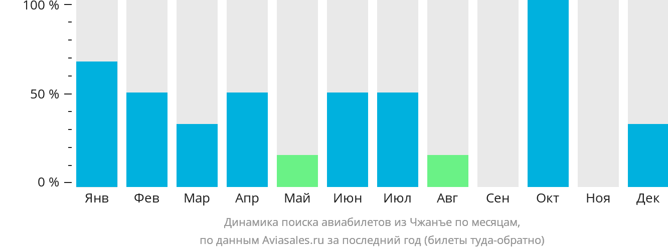 Динамика поиска авиабилетов из Чжанъе по месяцам