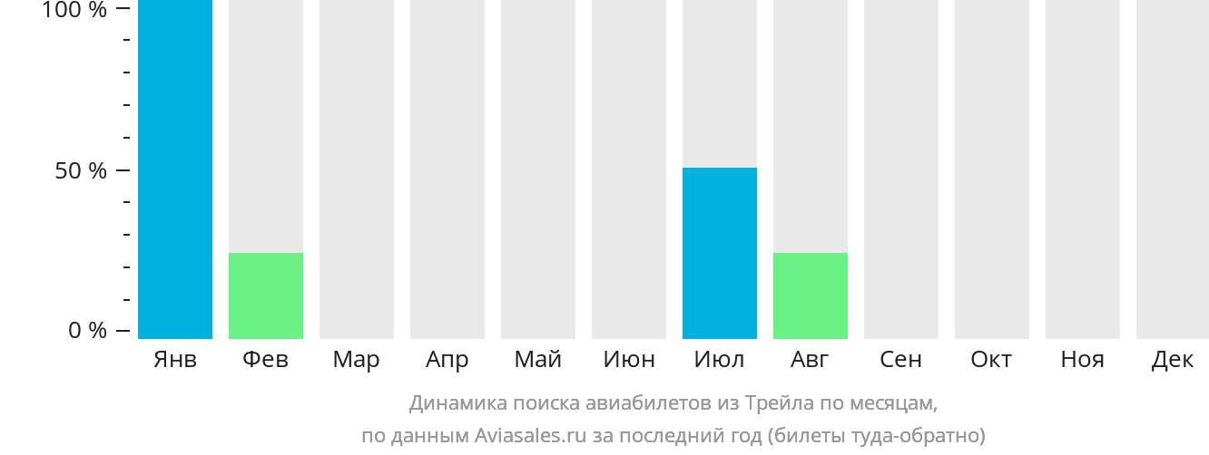 Динамика поиска авиабилетов из Трейла по месяцам