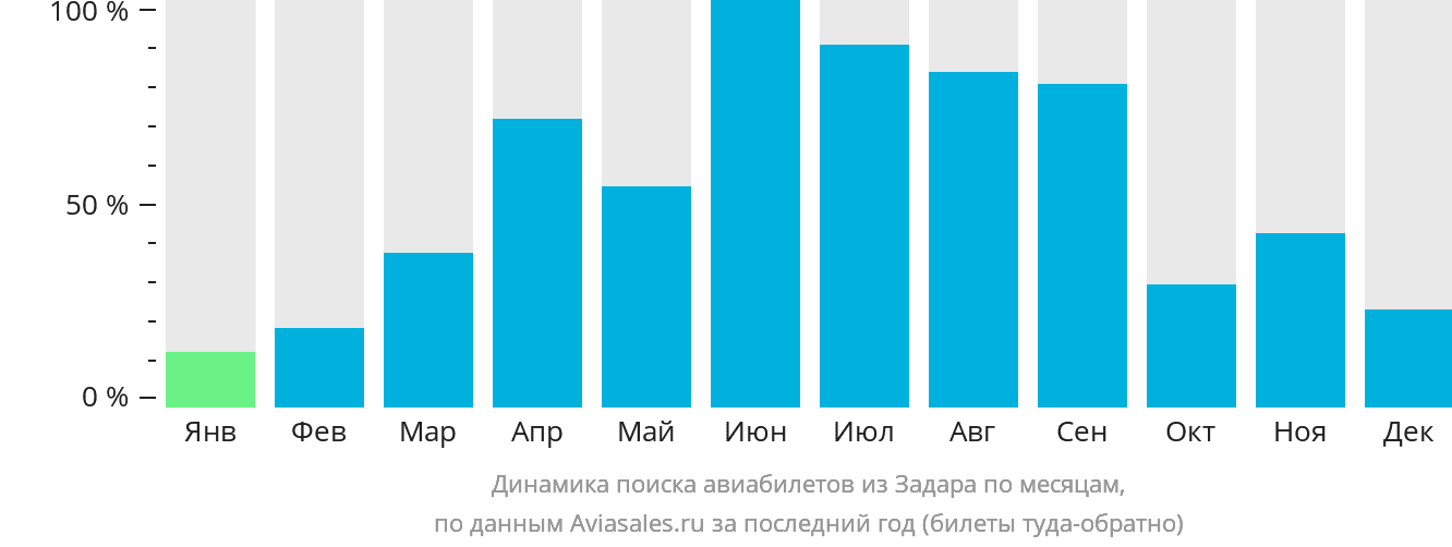 Динамика поиска авиабилетов из Задара по месяцам