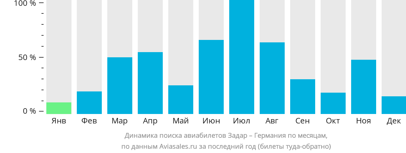 Динамика поиска авиабилетов из Задара в Германию по месяцам