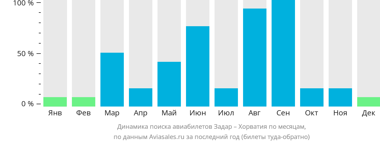 Динамика поиска авиабилетов из Задара в Хорватию по месяцам