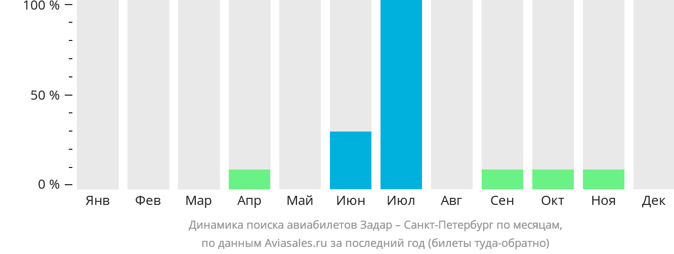 Динамика поиска авиабилетов из Задара в Санкт-Петербург по месяцам
