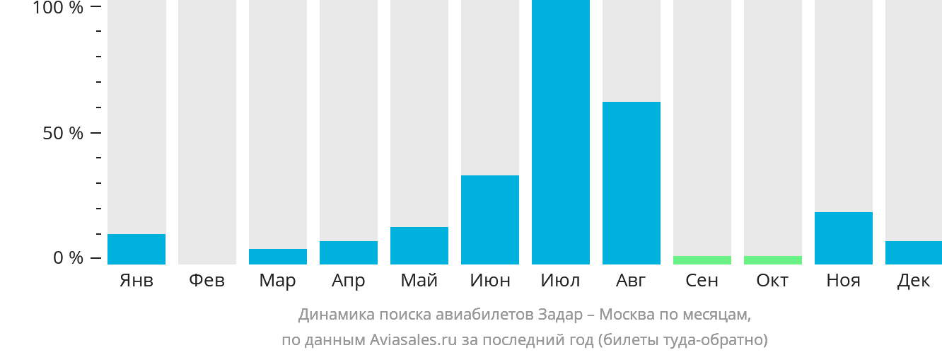Динамика поиска авиабилетов из Задара в Москву по месяцам