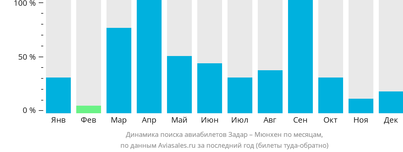 Динамика поиска авиабилетов из Задара в Мюнхен по месяцам