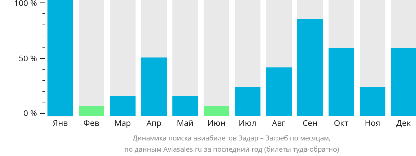 Динамика поиска авиабилетов из Задара в Загреб по месяцам