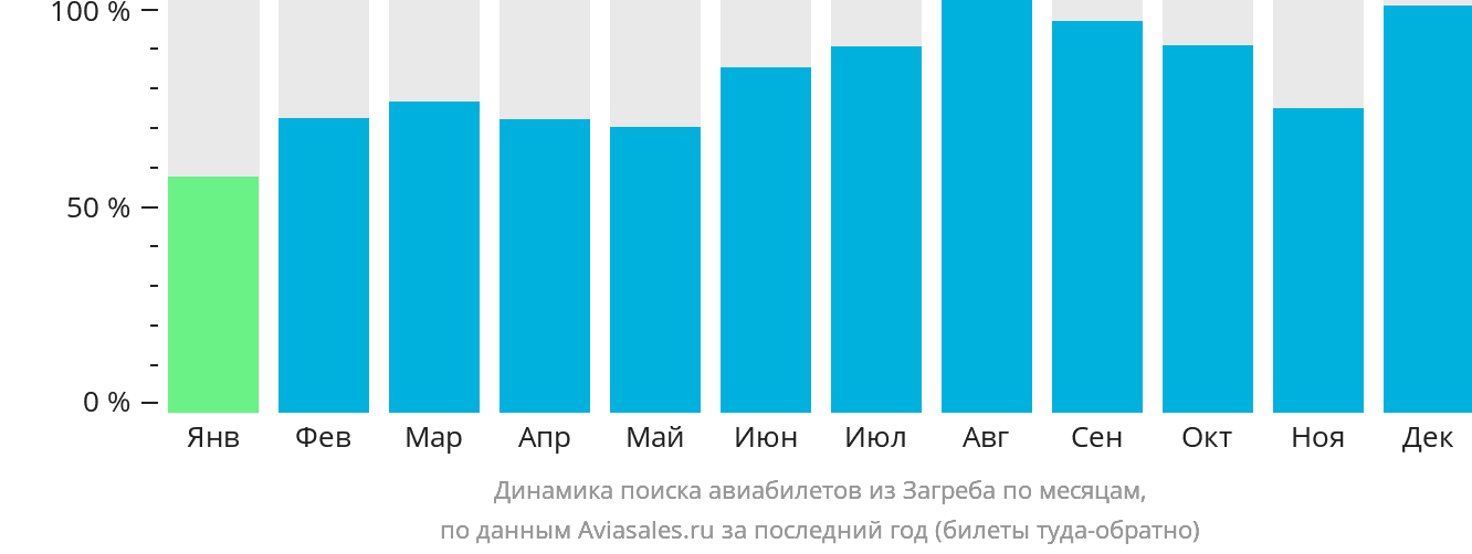 Динамика поиска авиабилетов из Загреба по месяцам