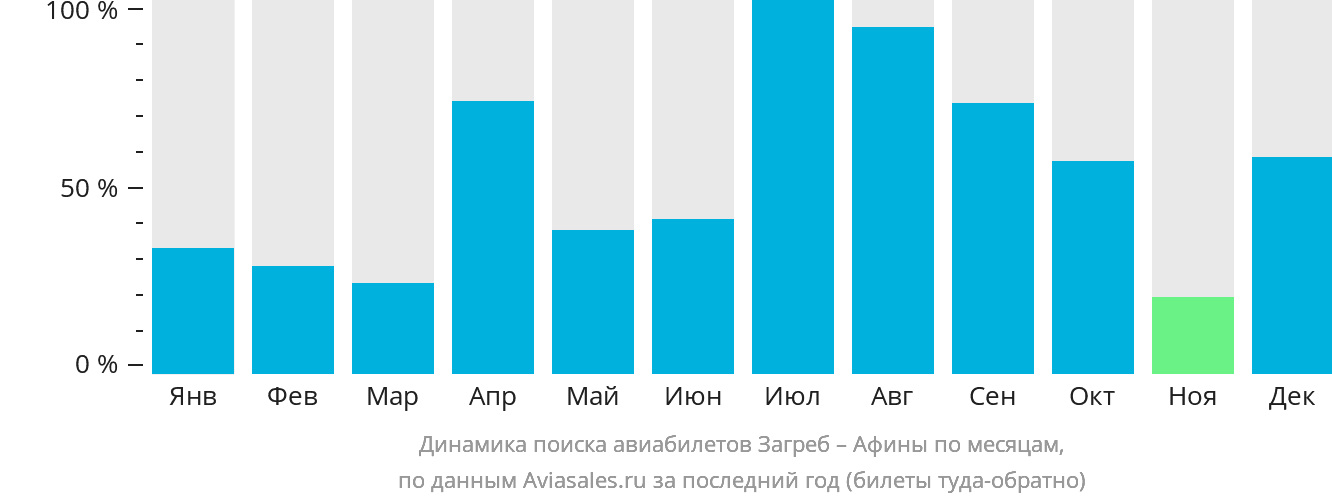 Динамика поиска авиабилетов из Загреба в Афины по месяцам