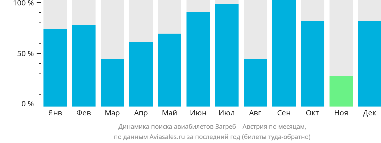Динамика поиска авиабилетов из Загреба в Австрию по месяцам