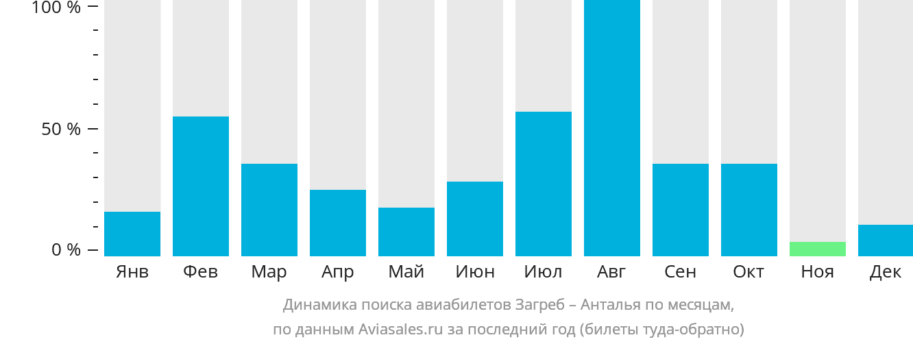Динамика поиска авиабилетов из Загреба в Анталью по месяцам