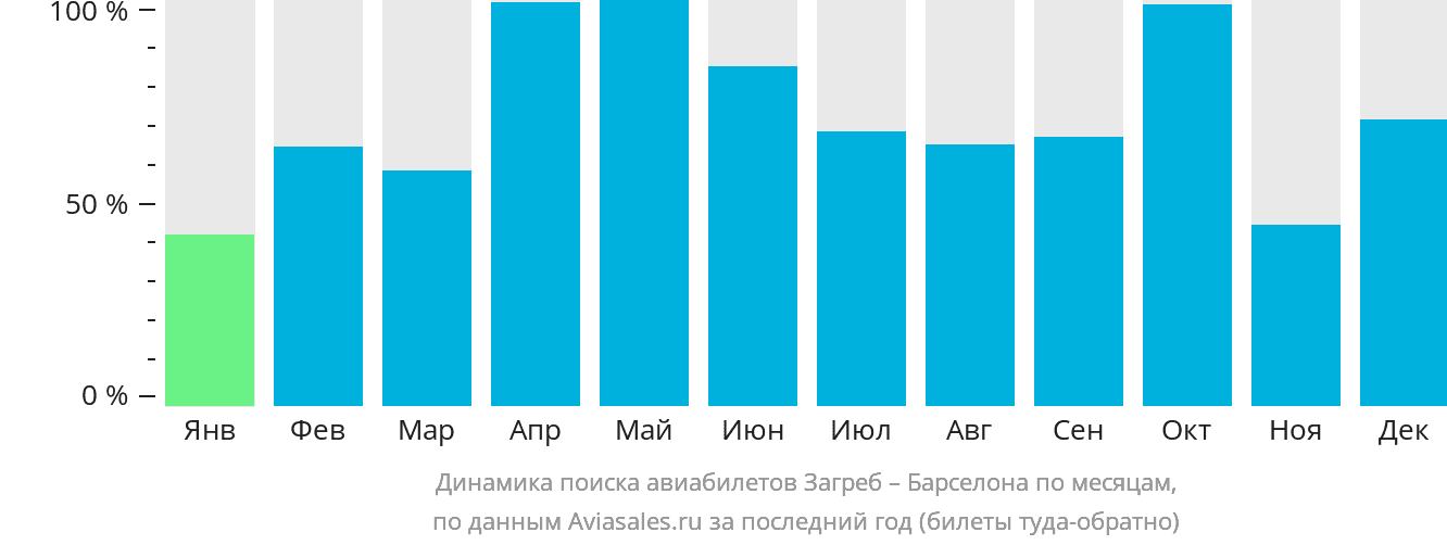 Динамика поиска авиабилетов из Загреба в Барселону по месяцам