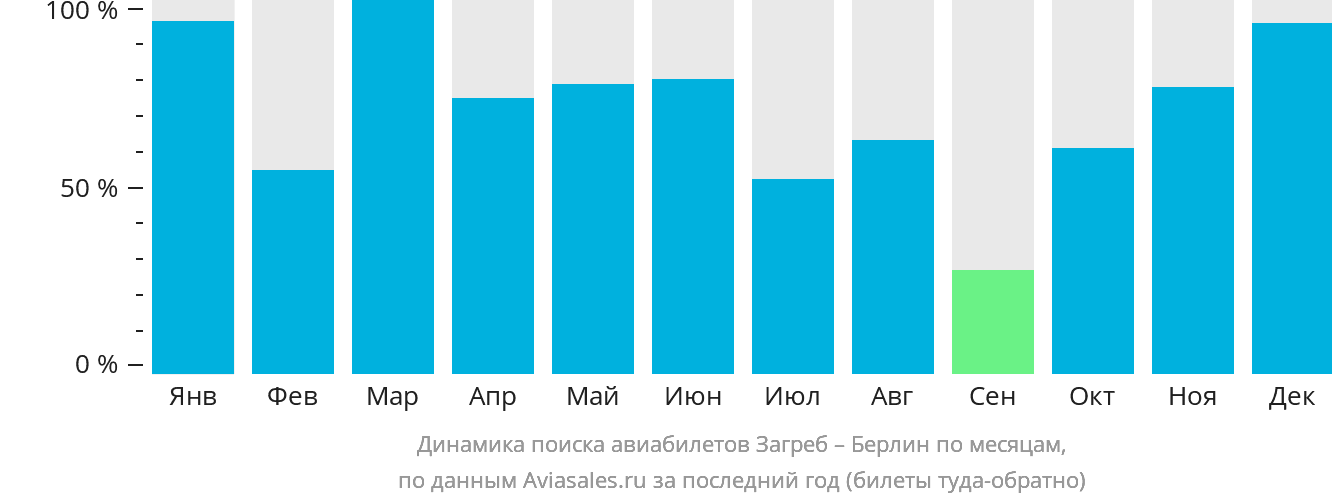 Динамика поиска авиабилетов из Загреба в Берлин по месяцам