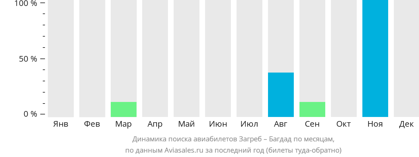 Динамика поиска авиабилетов из Загреба в Багдад по месяцам