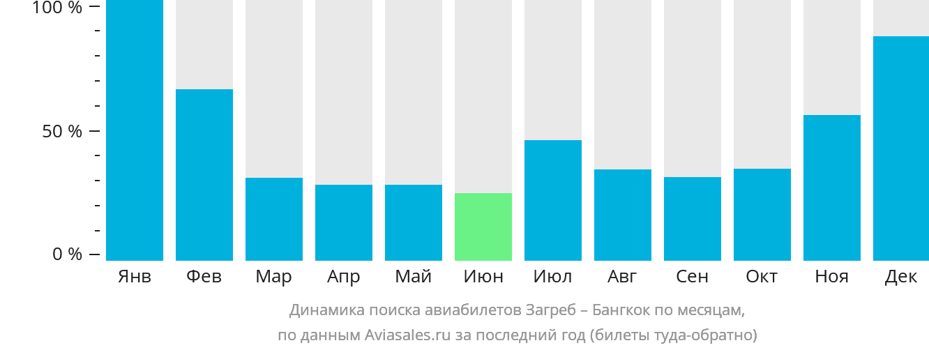Динамика поиска авиабилетов из Загреба в Бангкок по месяцам