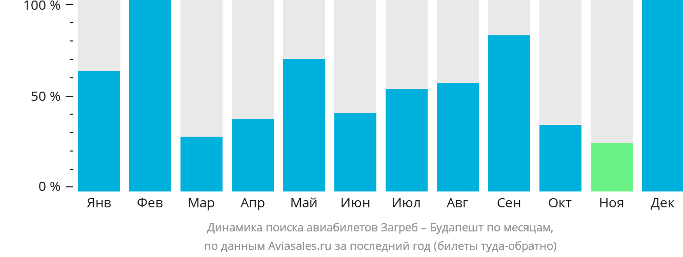 Динамика поиска авиабилетов из Загреба в Будапешт по месяцам