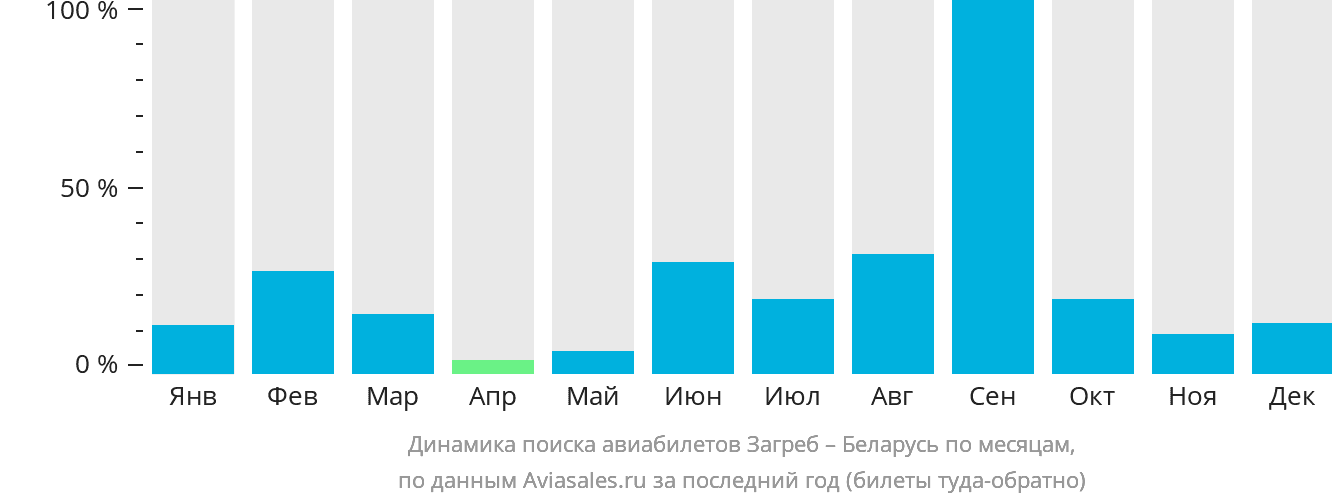 Динамика поиска авиабилетов из Загреба в Беларусь по месяцам