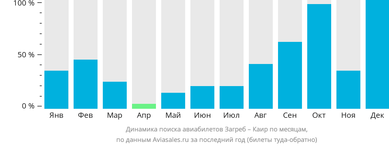 Динамика поиска авиабилетов из Загреба в Каир по месяцам