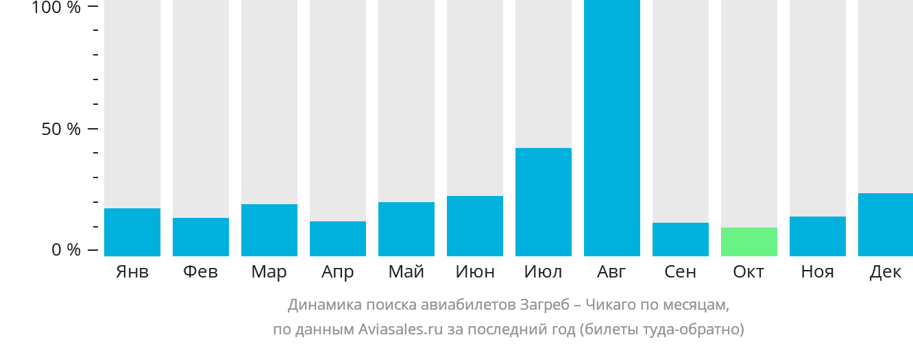 Динамика поиска авиабилетов из Загреба в Чикаго по месяцам