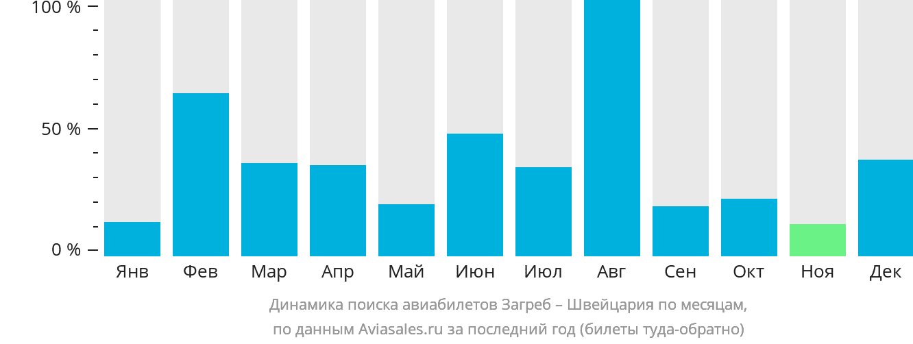 Динамика поиска авиабилетов из Загреба в Швейцарию по месяцам