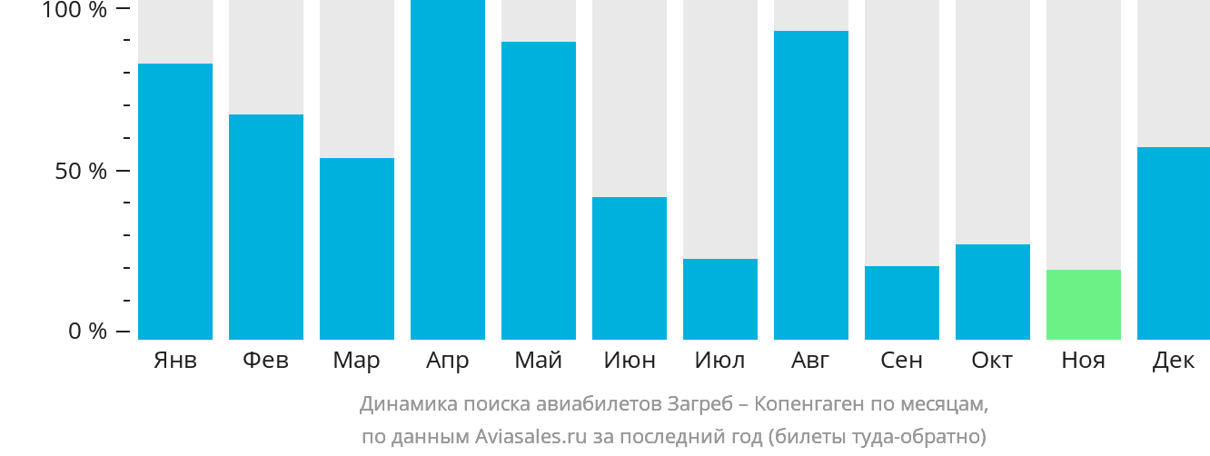 Динамика поиска авиабилетов из Загреба в Копенгаген по месяцам