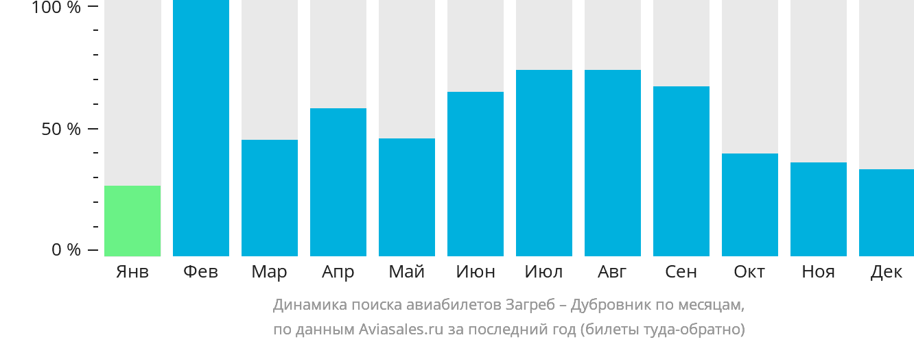 Динамика поиска авиабилетов из Загреба в Дубровник по месяцам