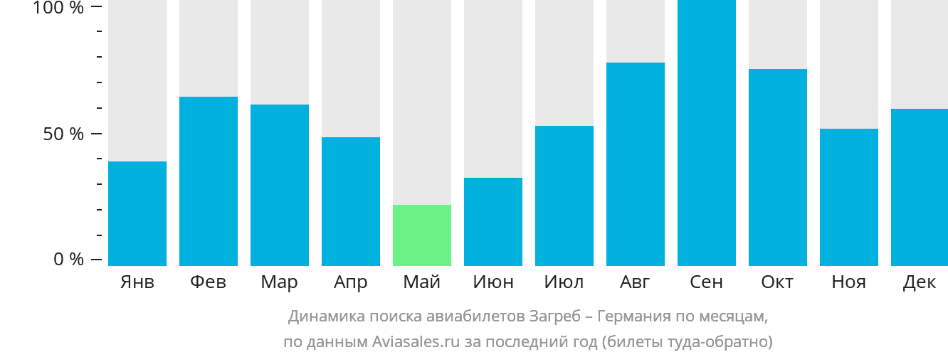 Динамика поиска авиабилетов из Загреба в Германию по месяцам