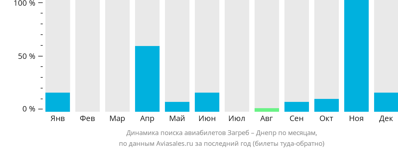 Динамика поиска авиабилетов из Загреба в Днепр по месяцам