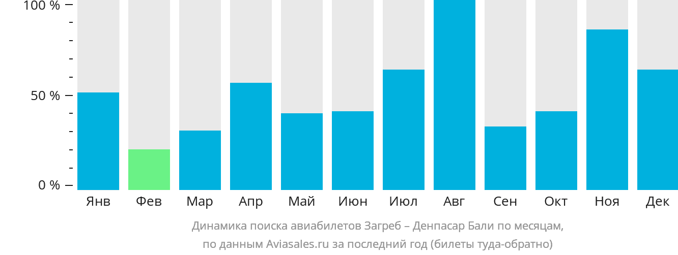 Динамика поиска авиабилетов из Загреба в Денпасар (Бали) по месяцам
