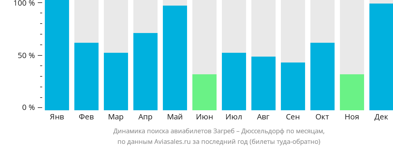 Динамика поиска авиабилетов из Загреба в Дюссельдорф по месяцам