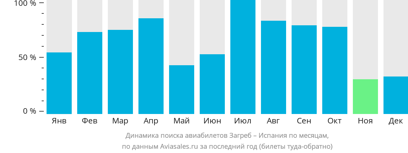 Динамика поиска авиабилетов из Загреба в Испанию по месяцам