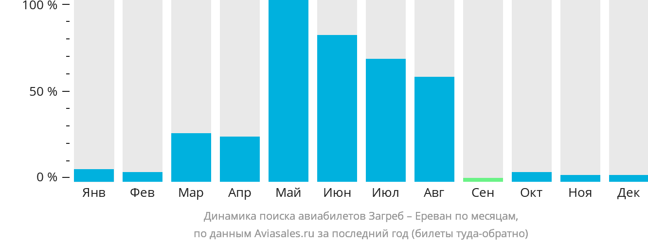 Динамика поиска авиабилетов из Загреба в Ереван по месяцам