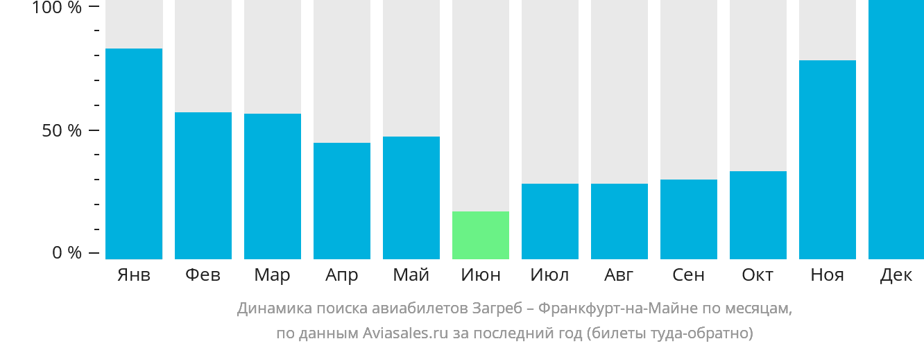Динамика поиска авиабилетов из Загреба во Франкфурт-на-Майне по месяцам
