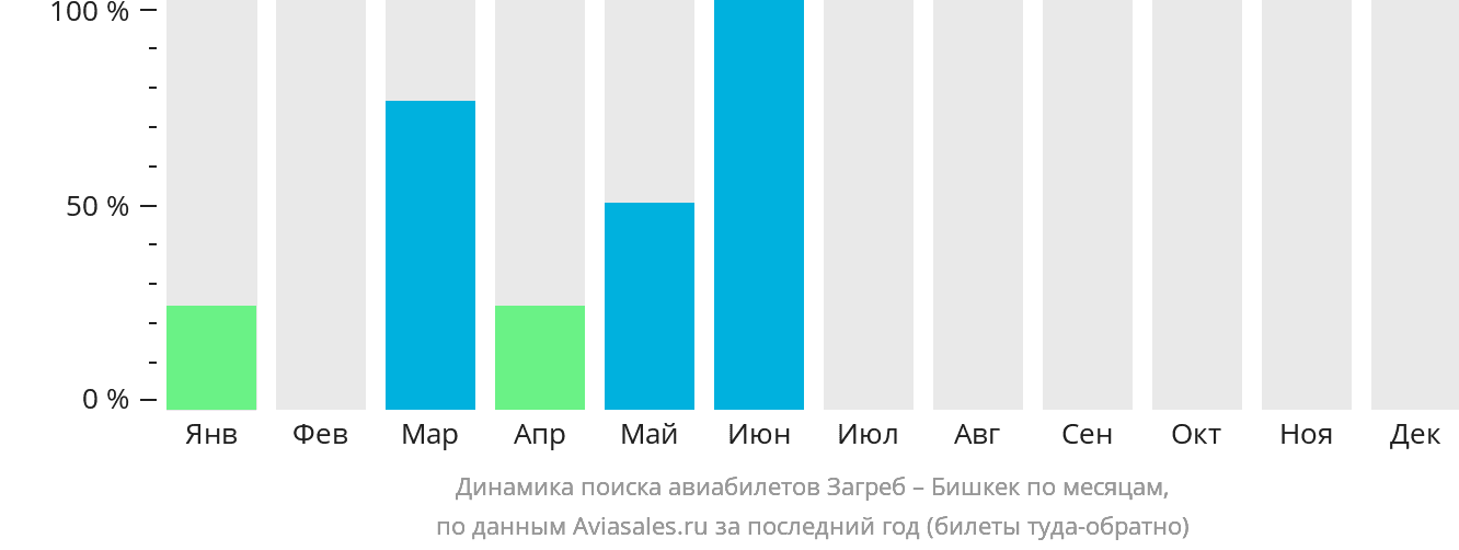 Динамика поиска авиабилетов из Загреба в Бишкек по месяцам