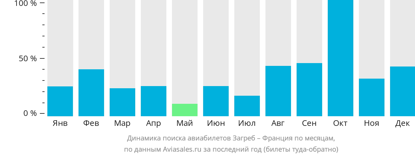Динамика поиска авиабилетов из Загреба во Францию по месяцам