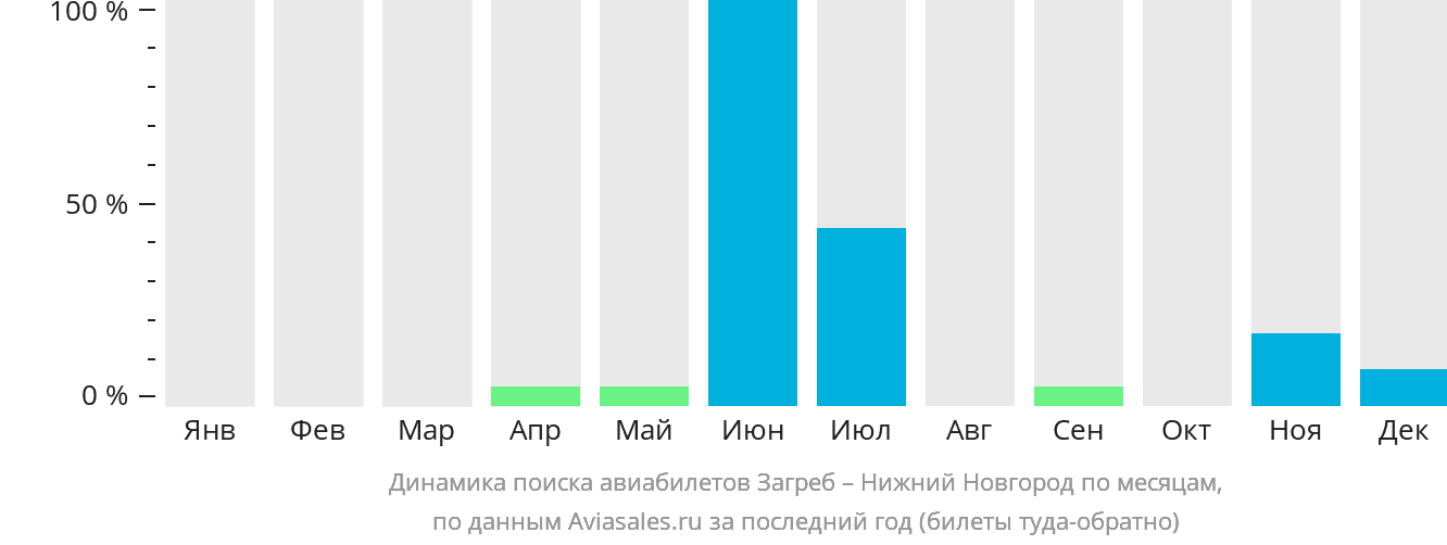 Динамика поиска авиабилетов из Загреба в Нижний Новгород по месяцам