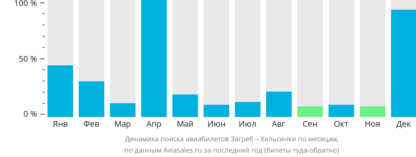 Динамика поиска авиабилетов из Загреба в Хельсинки по месяцам