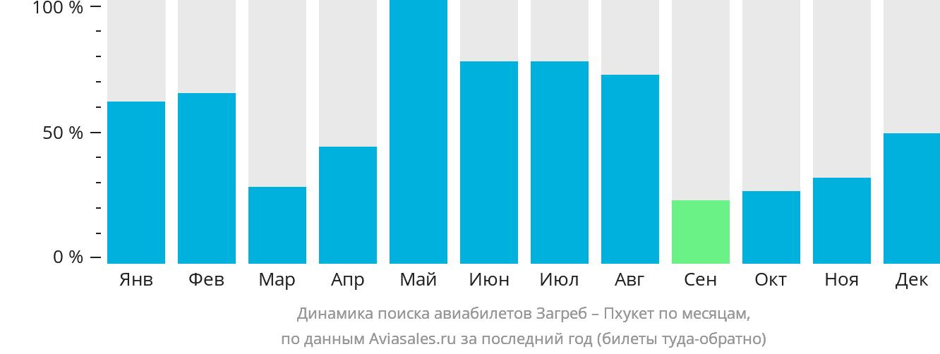 Динамика поиска авиабилетов из Загреба на Пхукет по месяцам