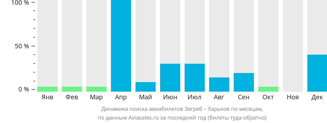 Динамика поиска авиабилетов из Загреба в Харьков по месяцам