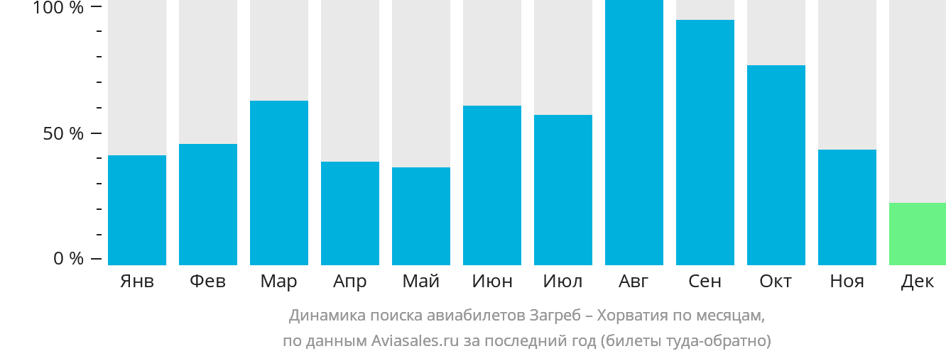 Динамика поиска авиабилетов из Загреба в Хорватию по месяцам