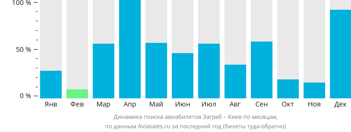 Динамика поиска авиабилетов из Загреба в Киев по месяцам