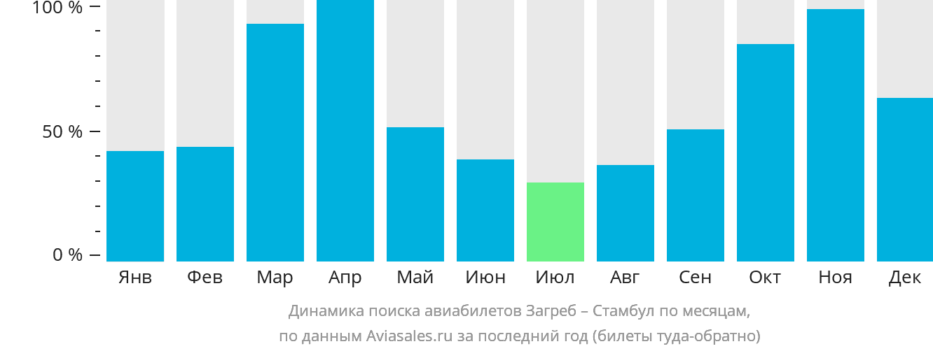 Динамика поиска авиабилетов из Загреба в Стамбул по месяцам